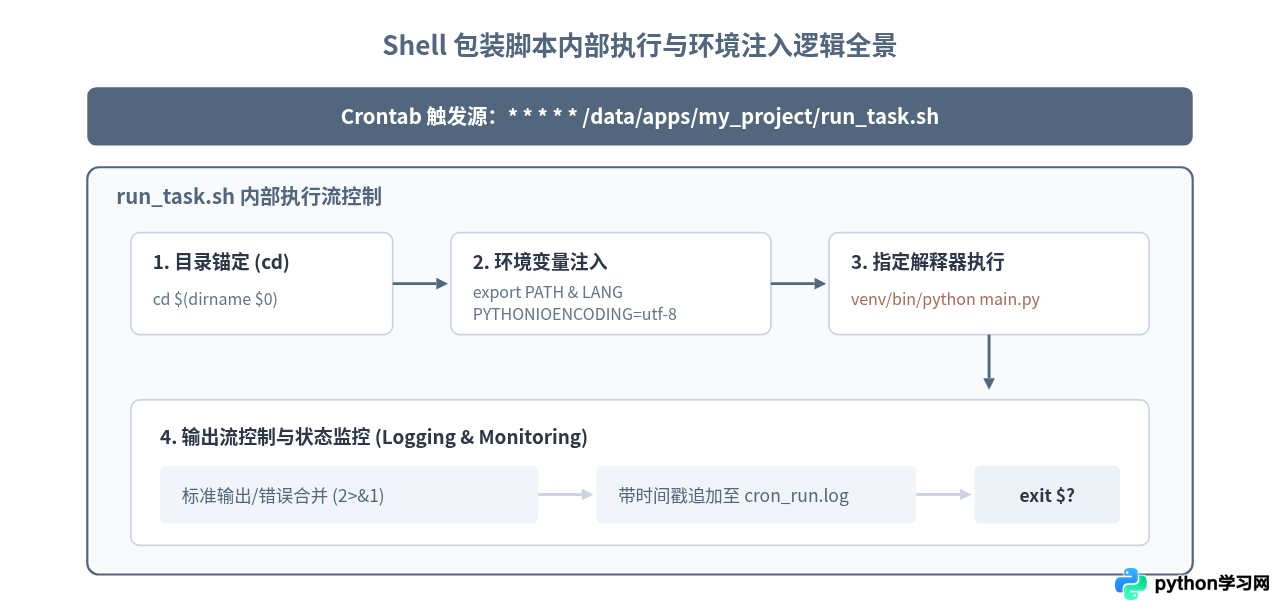 Crontab定时任务中Shell调用Python脚本的配置要点