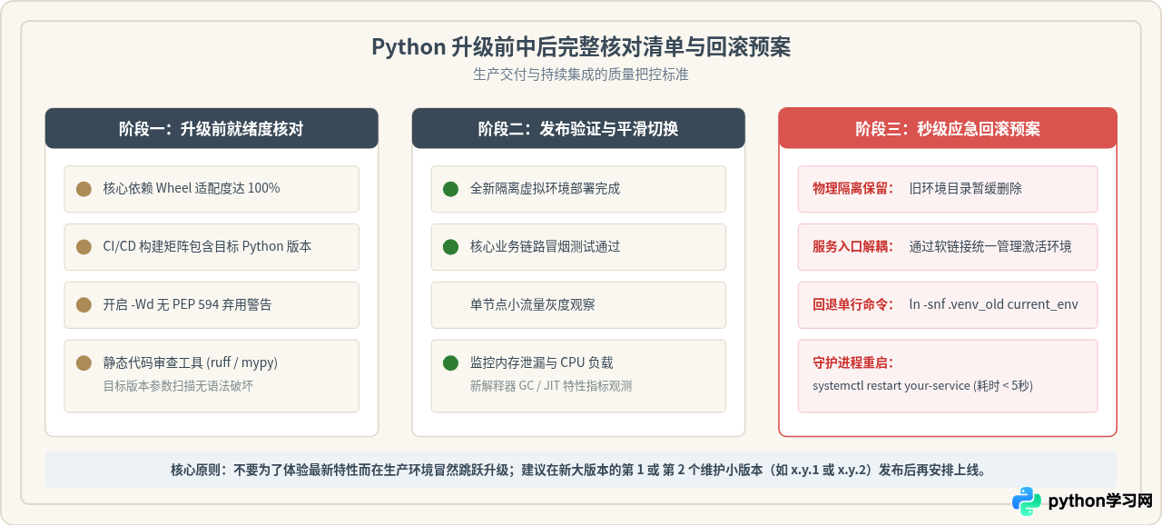 升级Python到最新版本需要注意什么
