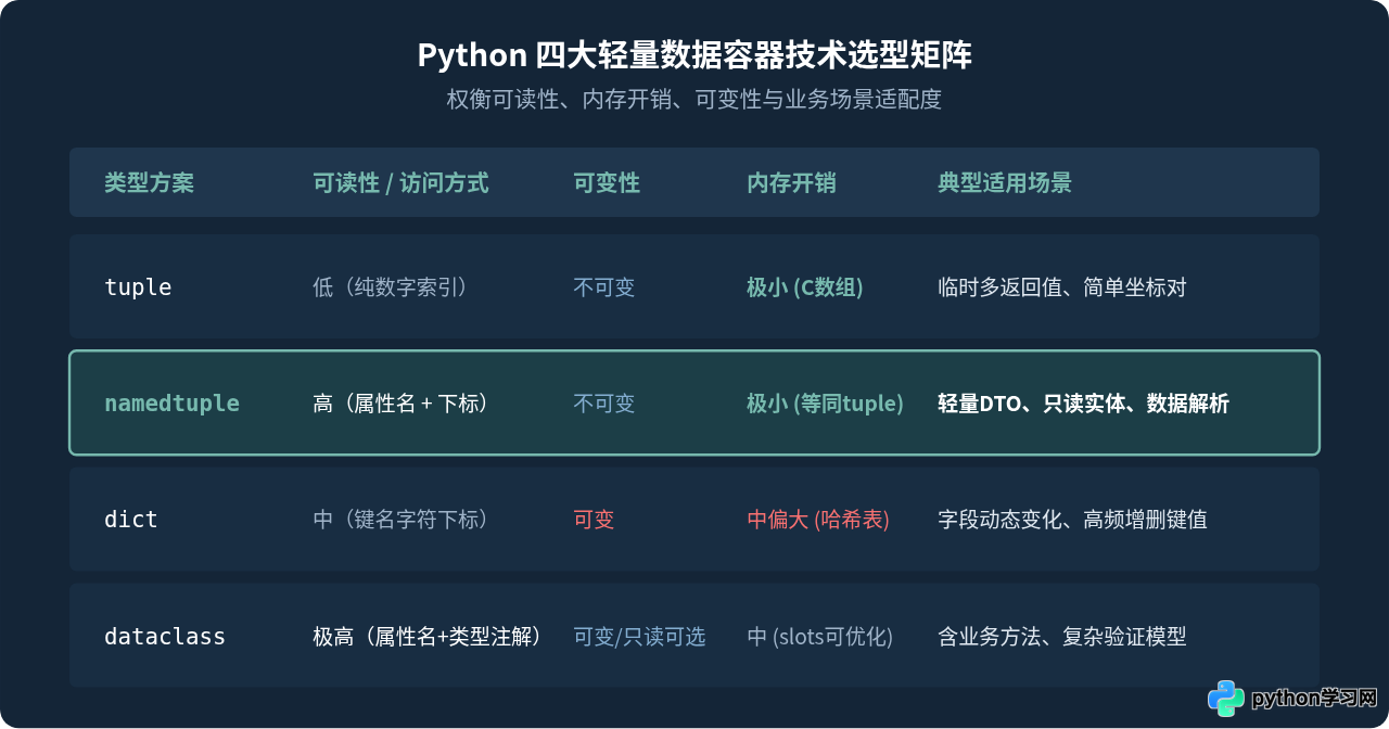 Python namedtuple怎么用：提升代码可读性的命名元组