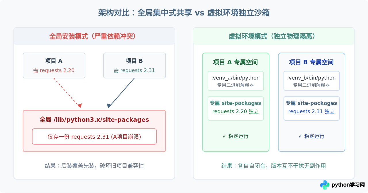 为什么Python项目需要虚拟环境而非全局安装