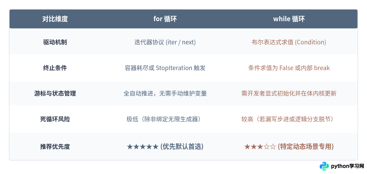 Python中for循环和while循环该怎么选择