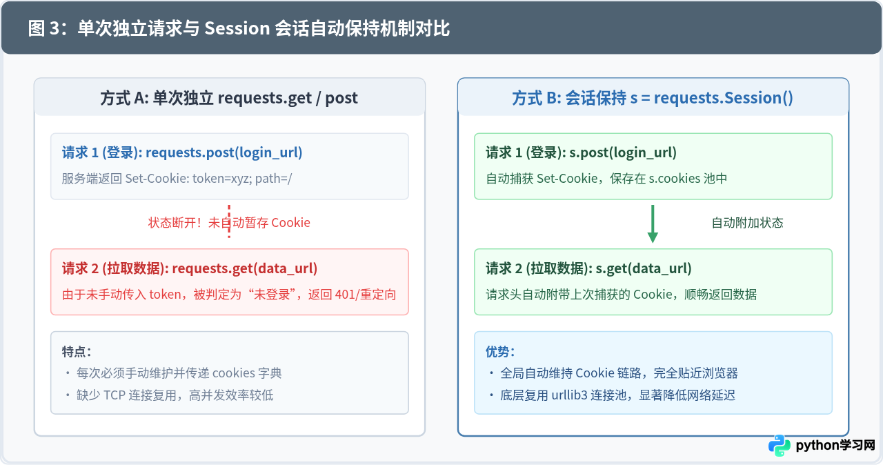 Python requests模拟浏览器请求：添加Headers与Cookies教程