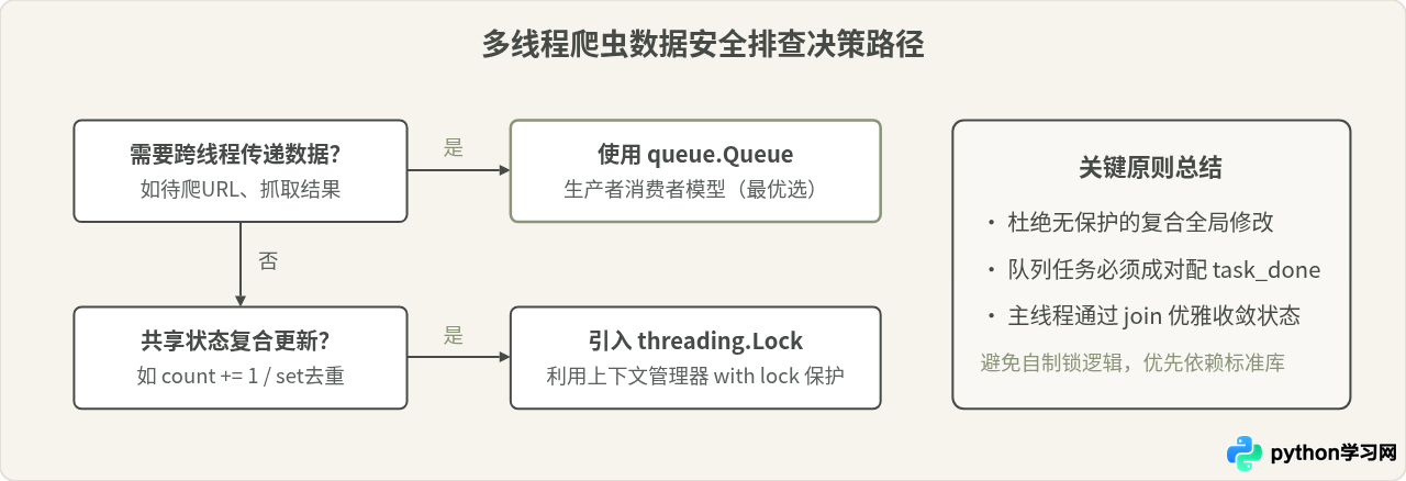 Python多线程爬虫数据竞争怎么解决？Queue队列线程安全用法