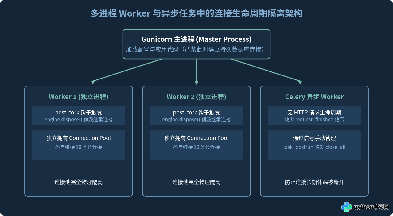 Flask与Django中怎么管理Python数据库连接生命周期