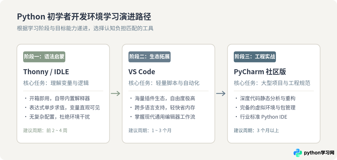 Python初学者适合用什么开发环境？推荐几款易上手的IDE
