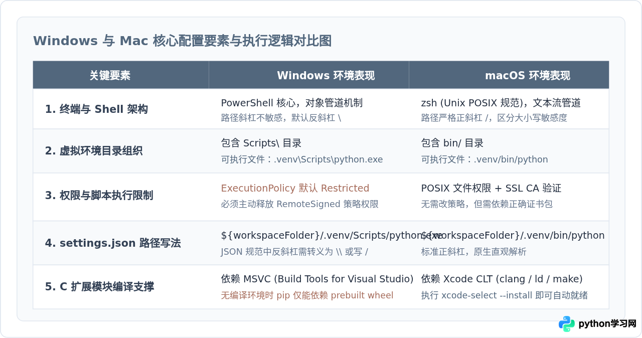 Windows 与 Mac 下 VS Code 配置 Python 环境的差异与注意事项