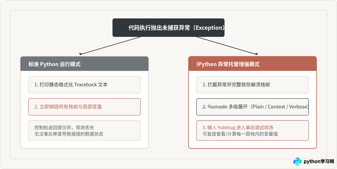 IPython相比标准Python解释器在运行模式上有哪些增强