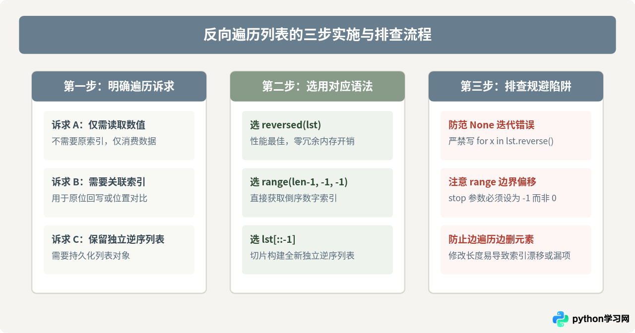 Python怎么反向遍历列表
