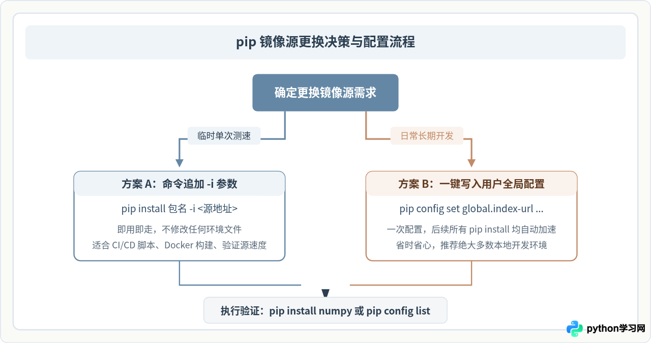 Python pip安装失败或下载慢怎么更换国内镜像源