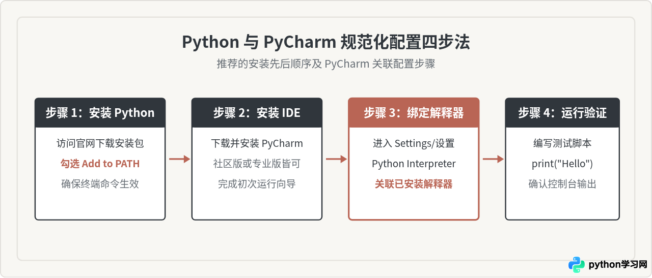 装了PyCharm还需要安装Python吗？详解二者依赖关系