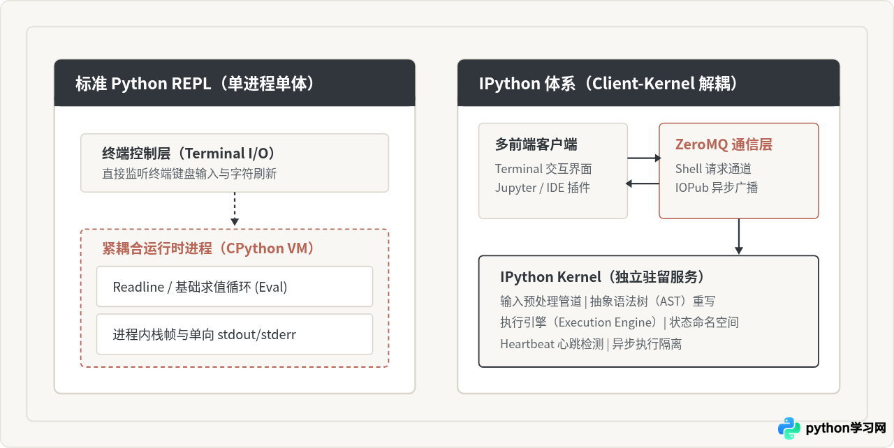 IPython相比标准Python解释器在运行模式上有哪些增强
