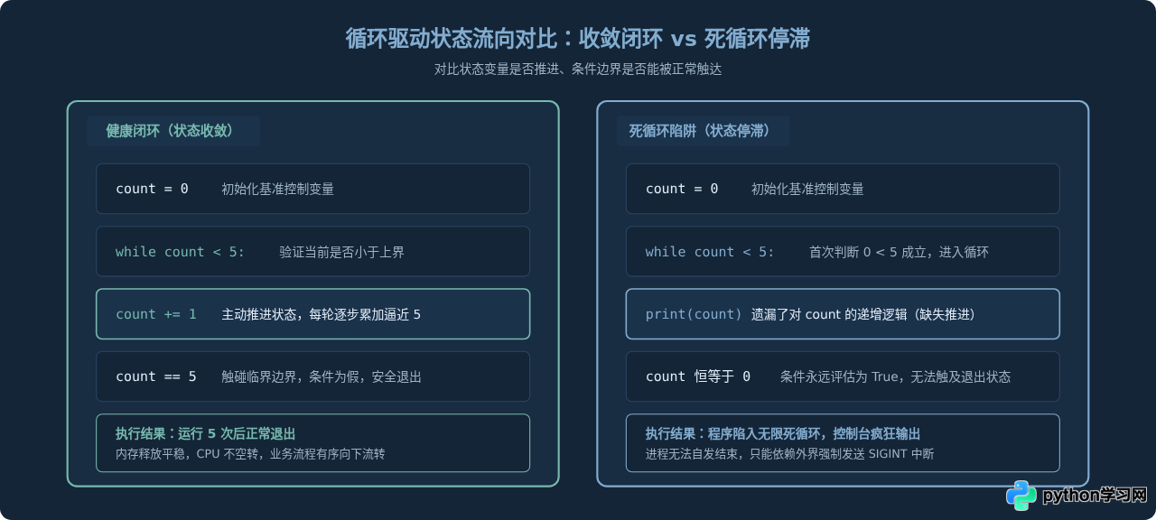 Python while循环实现条件驱动的重复执行教程