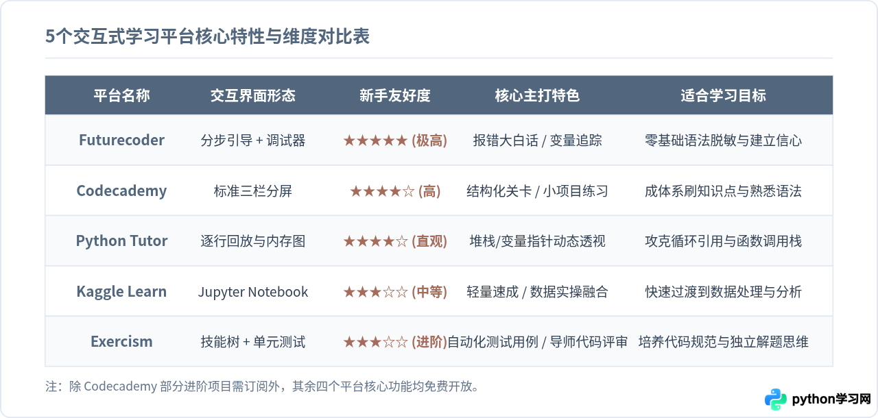 零基础学Python哪个网站好？5个交互式入门平台推荐