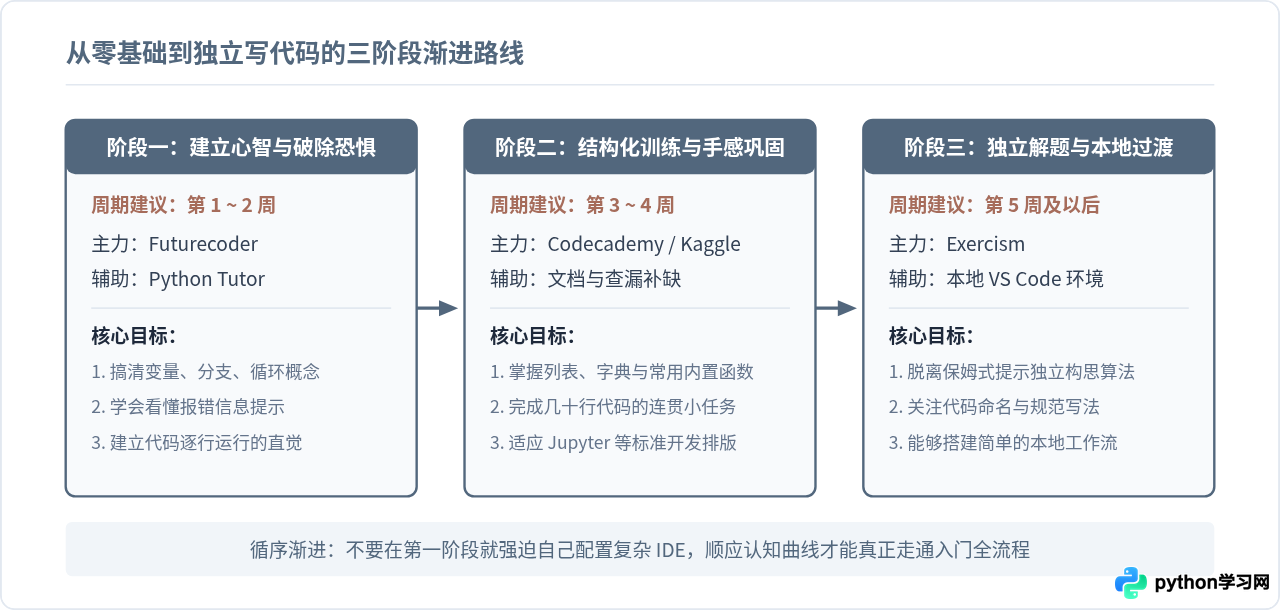零基础学Python哪个网站好？5个交互式入门平台推荐