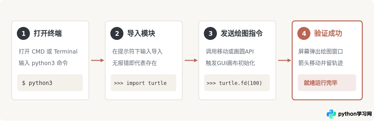 Python海龟绘图(Turtle)需要单独下载安装吗