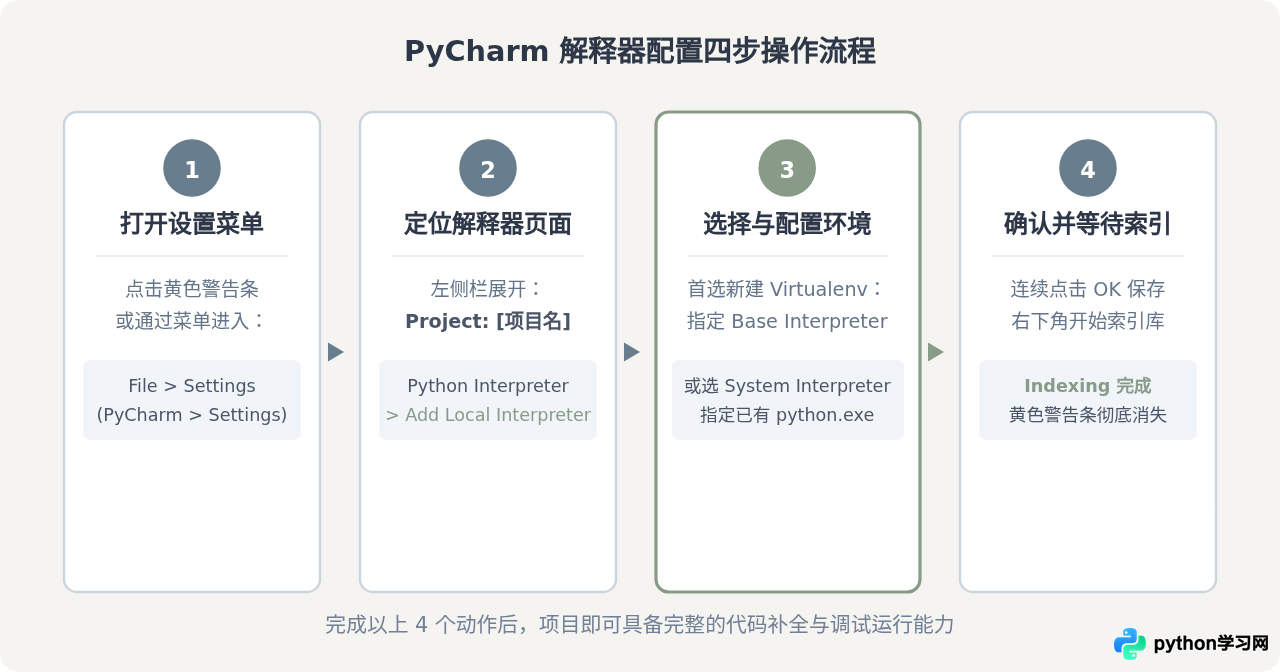 PyCharm提示No Python interpreter configured怎么解决