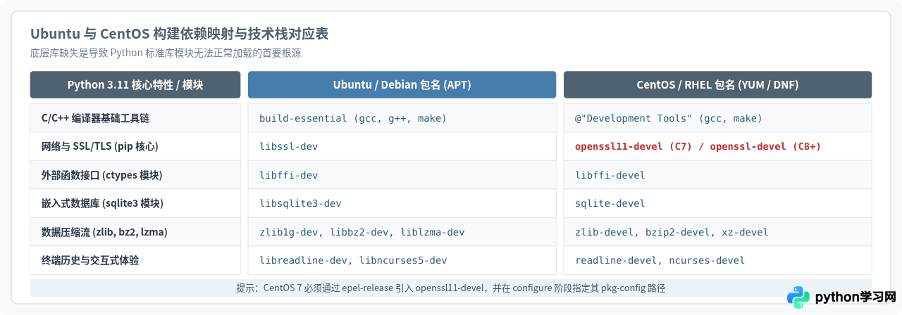Linux(Ubuntu/CentOS)源码编译安装Python 3.11完整教程