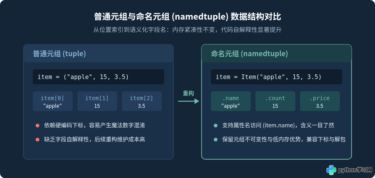 Python namedtuple怎么用：提升代码可读性的命名元组