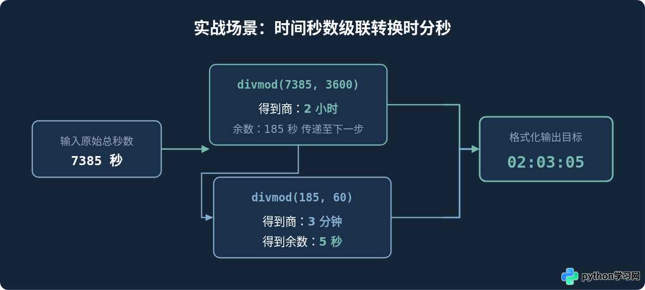 Python divmod()函数：怎么同时获取商和余数