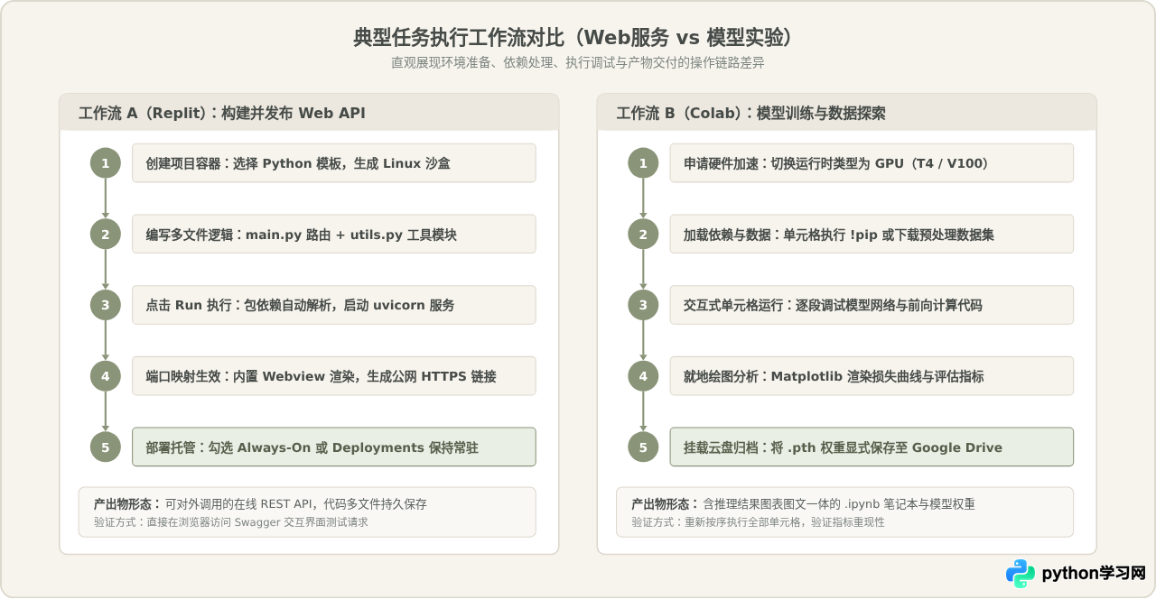 Replit vs Google Colab：主流在线Python平台功能与场景对比