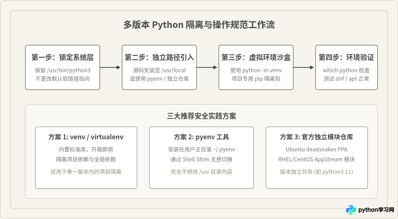 Linux系统使用apt/yum/dnf命令卸载Python的注意事项