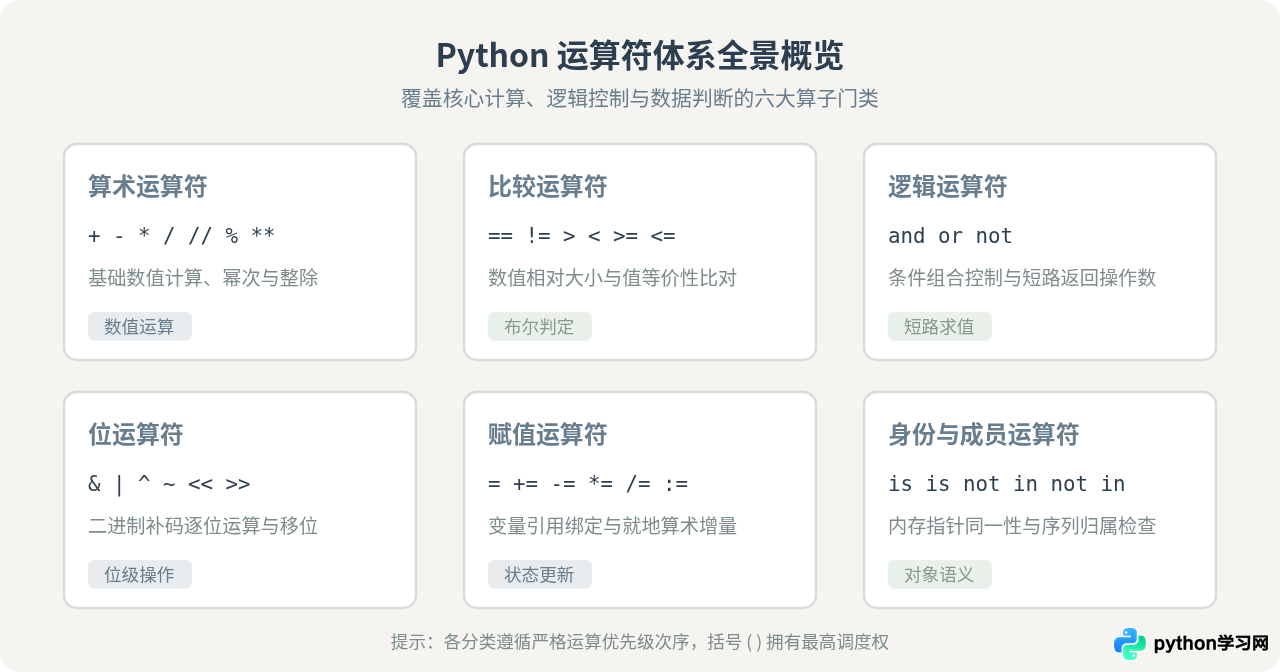 Python运算符一览表：算术、比较、逻辑、位运算及优先级详解