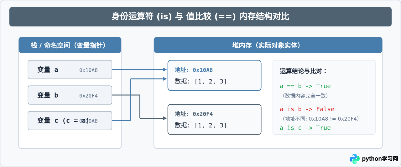 Python运算符大全：七大类用法、优先级与结合性详解