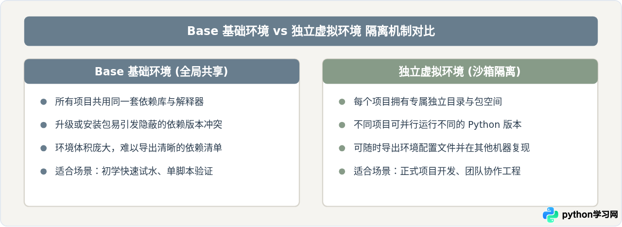 怎么在PyCharm中配置Anaconda3环境？