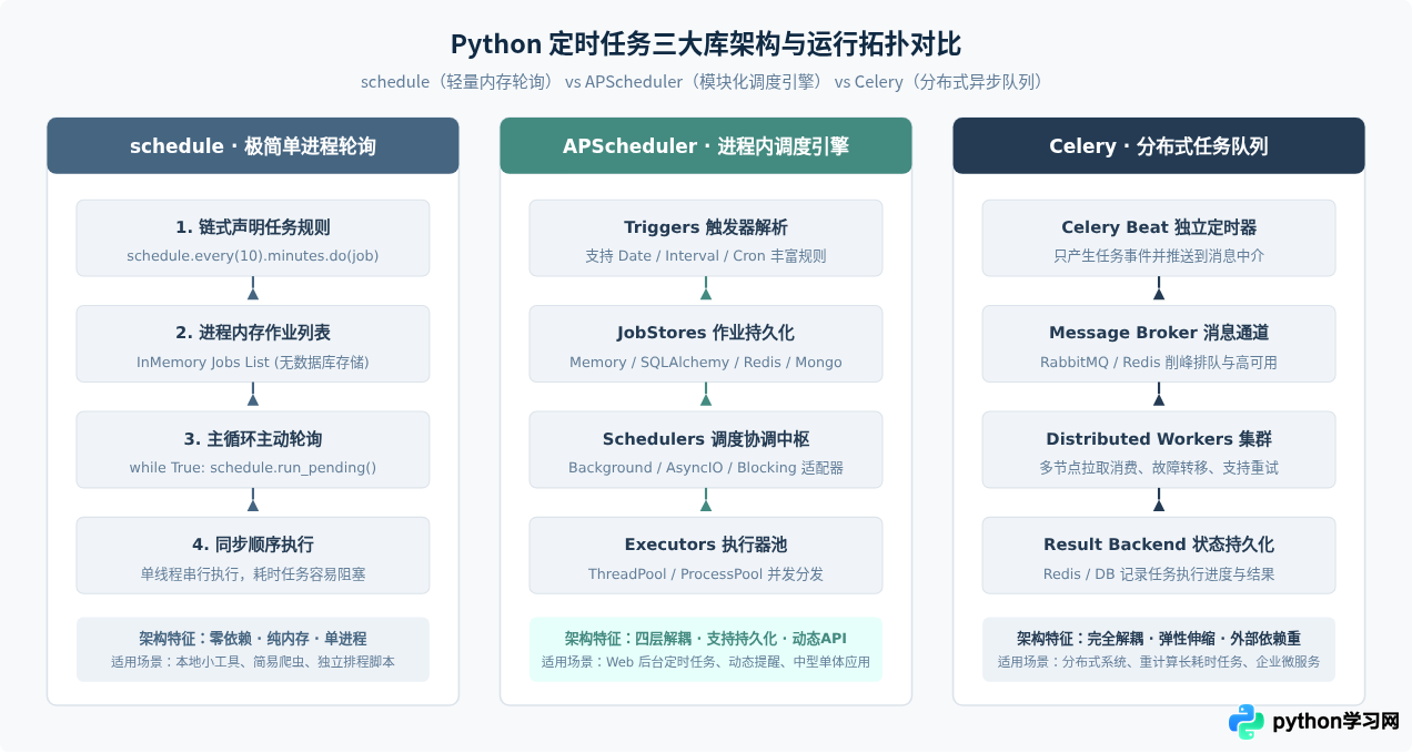 Python定时任务库选型对比：APScheduler、Celery与schedule适用场景
