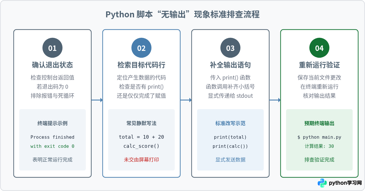 Python代码运行后无输出？检查是否遗漏print语句