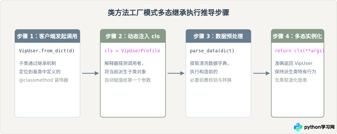 Python中@staticmethod与@classmethod的区别及使用场景