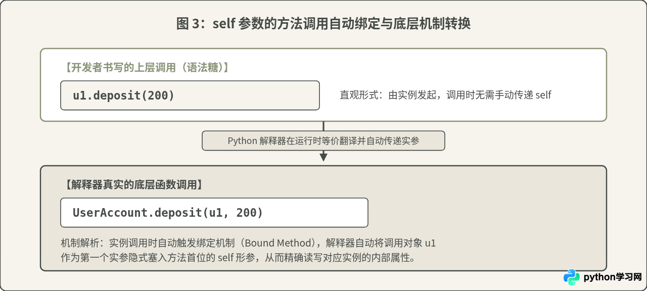 Python类(Class)基础教程：定义、实例化与self参数详解