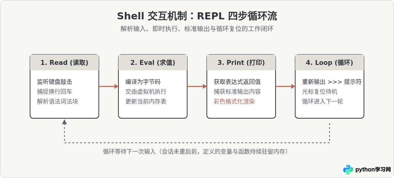 Python IDLE界面详解：Shell窗口与编辑器区别