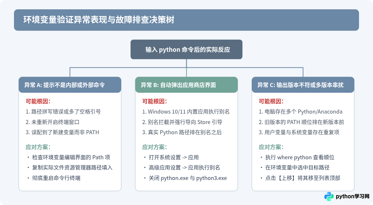配置完Python环境变量后怎么验证是否生效