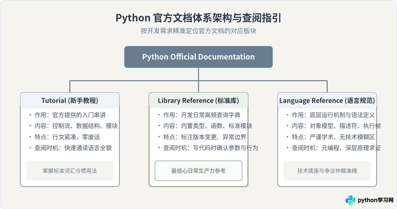 菜鸟教程Python与官方文档、廖雪峰教程对比