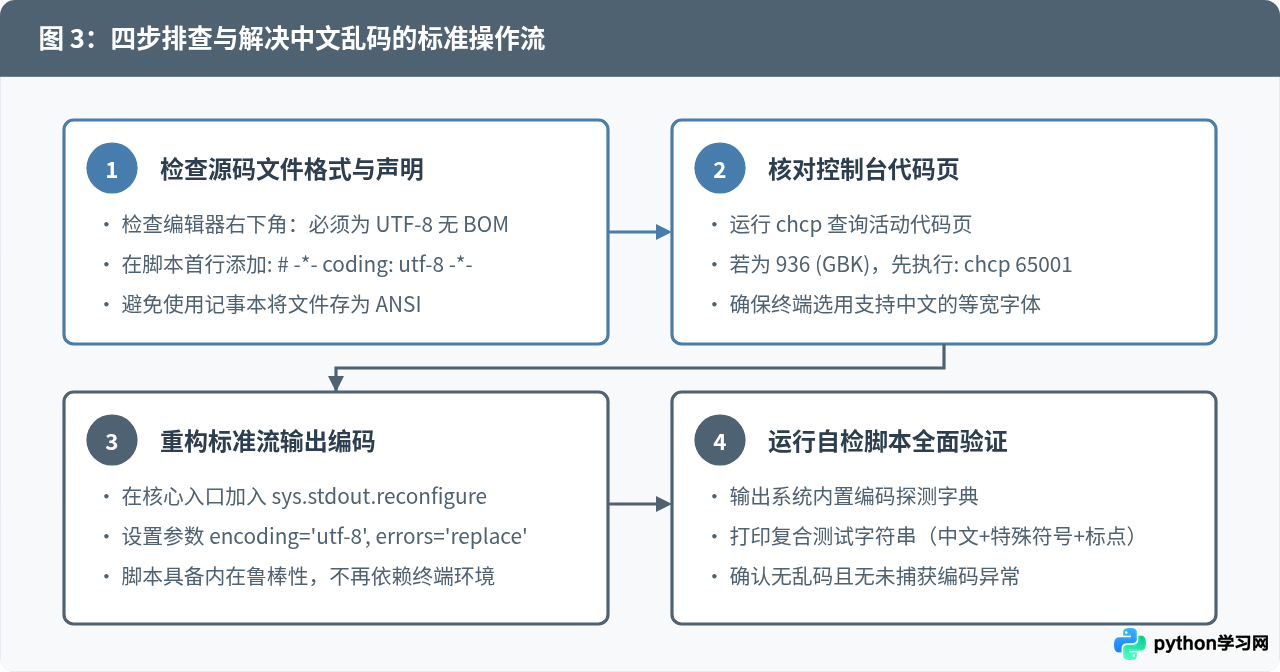 解决Python3脚本中文乱码问题：编码声明与控制台设置