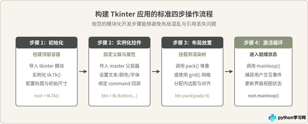 Python Tkinter入门：创建第一个窗口与基础控件
