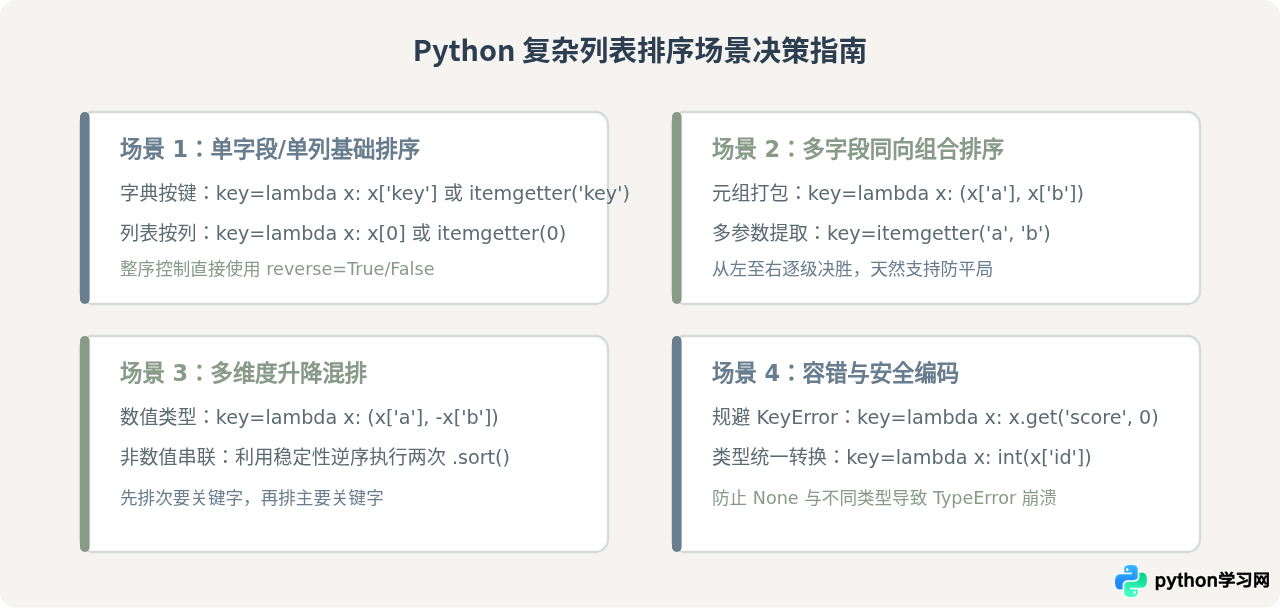 Python怎么对字典列表和嵌套列表进行排序