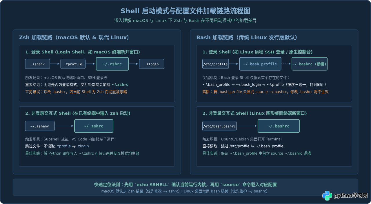 Linux/macOS修改.bashrc或.zshrc后Python环境变量为何不生效