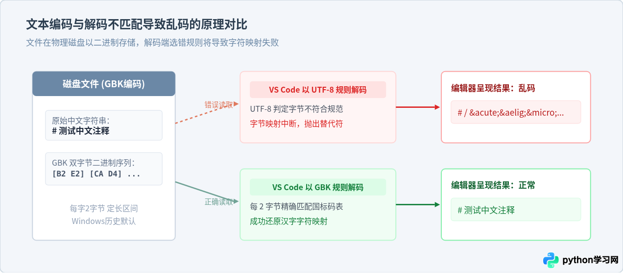VS Code中Python中文注释显示乱码怎么办