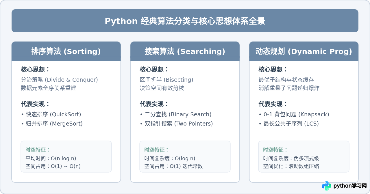Python经典算法实现：排序、搜索与动态规划代码示例