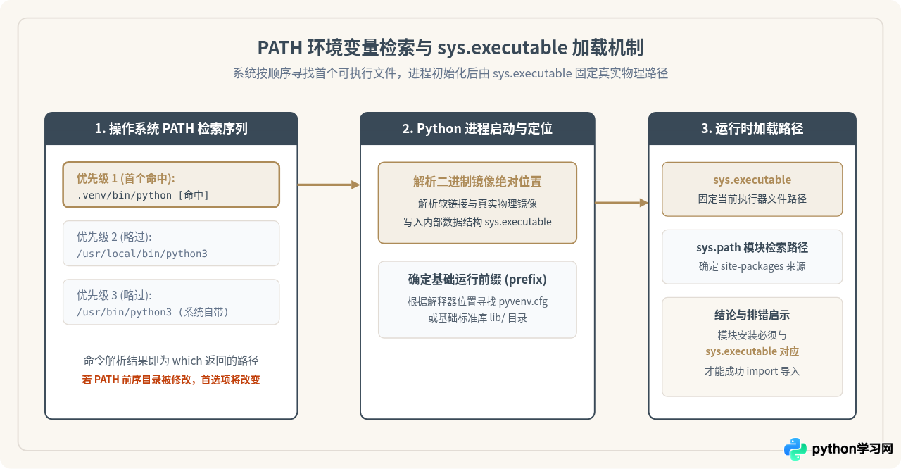 怎么查看当前使用的Python解释器版本和路径？