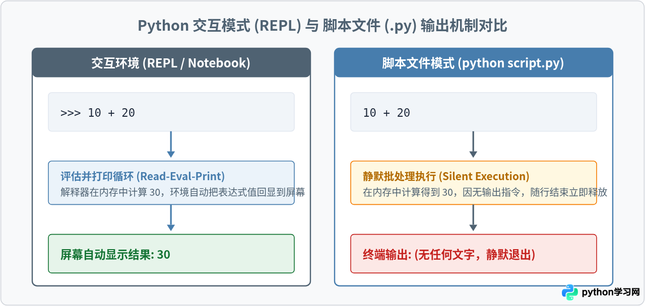Python代码运行后无输出？检查是否遗漏print语句