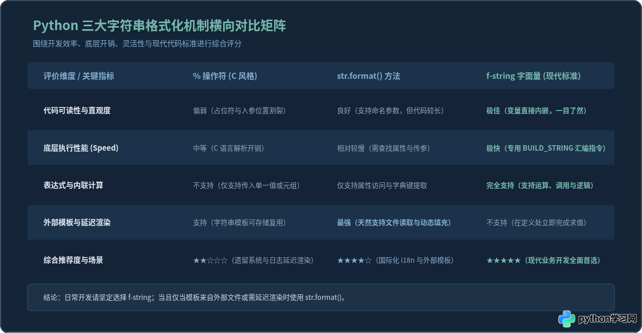 Python字符串格式化怎么做？f-string、format与%操作符对比