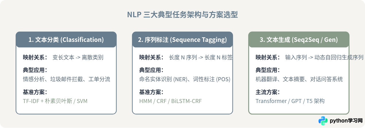 Python自然语言处理入门：核心概念与学习路径指南