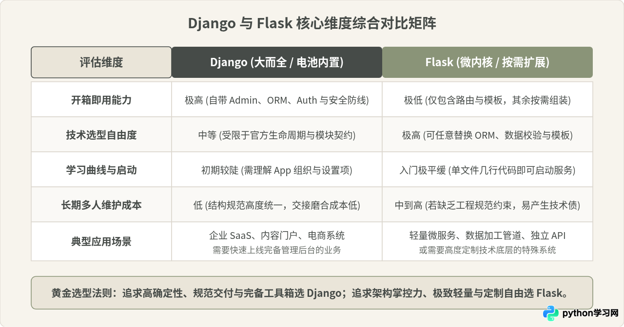 Python Web开发常用库有哪些？Django与Flask的选型对比