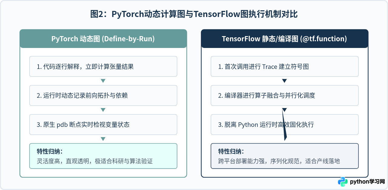 Python在机器学习中的地位：TensorFlow与PyTorch生态解析