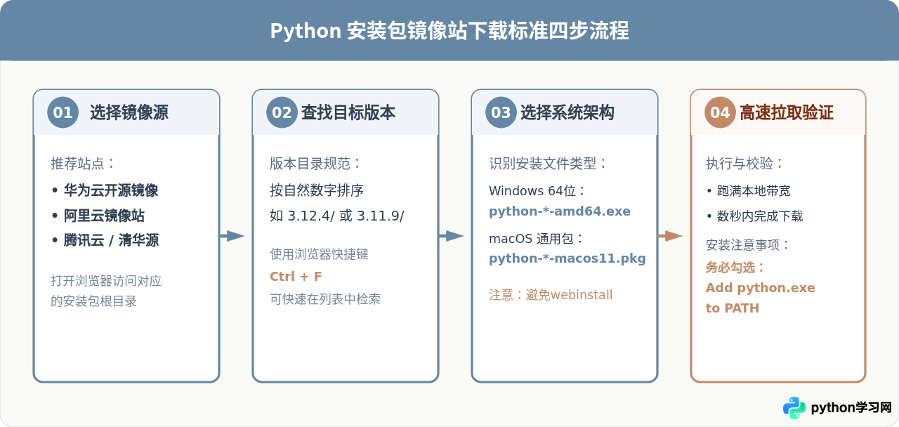 Python官网下载慢怎么办？清华、阿里等国内镜像源高速下载地址