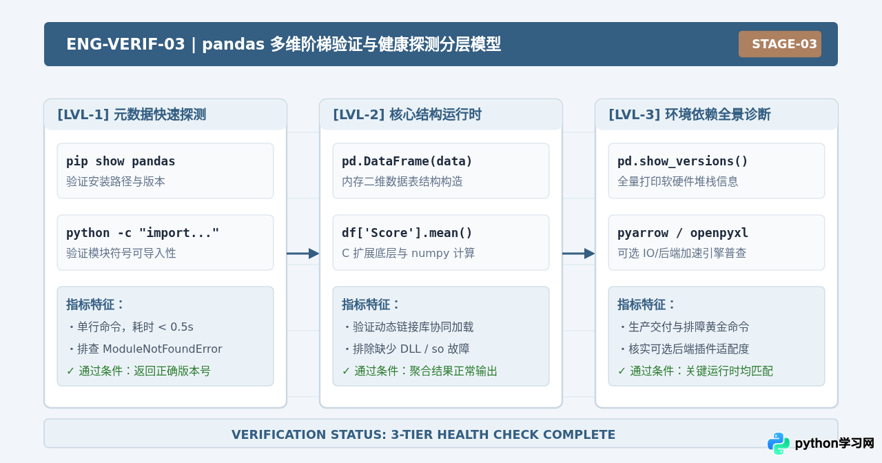 Python安装pandas：pip命令详解与安装成功验证