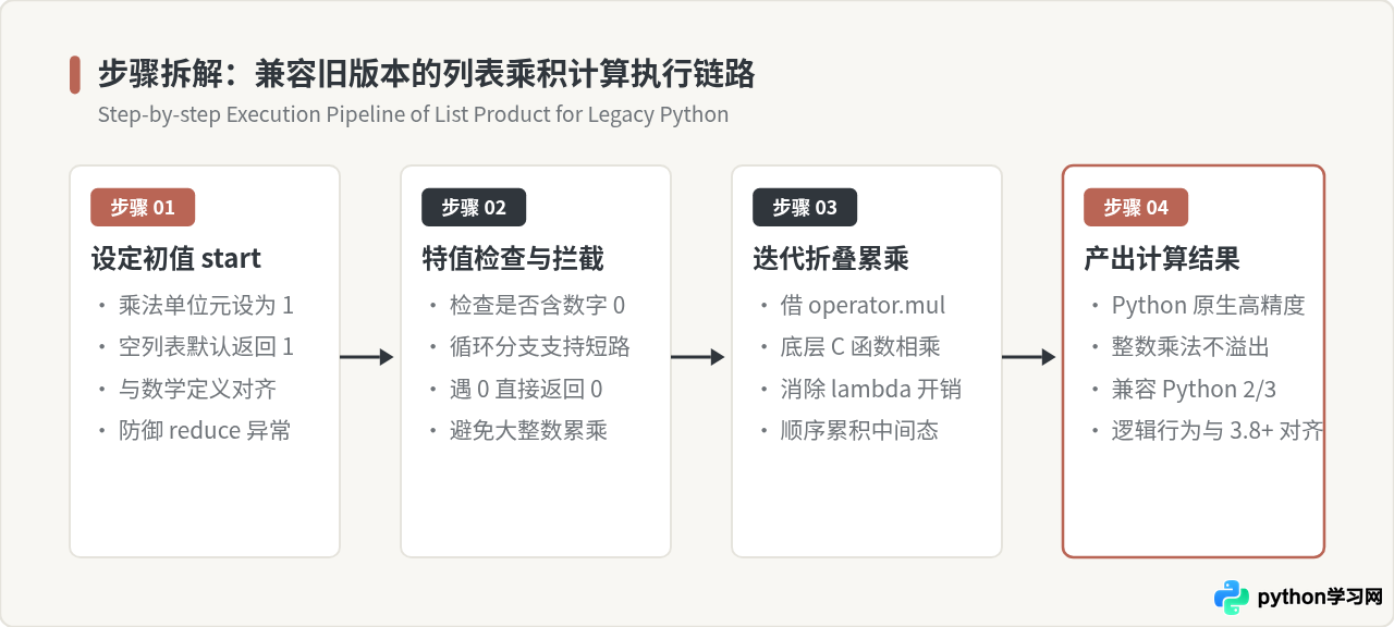 Python 3.8之前怎么计算列表乘积？兼容旧版本方案